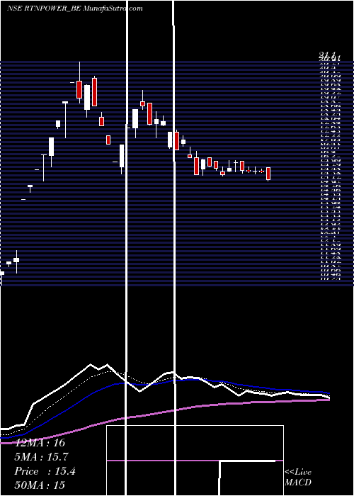  Daily chart RattanindiaPower