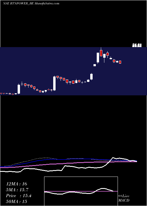  weekly chart RattanindiaPower