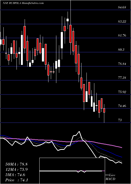  Daily chart RubfilaInternational