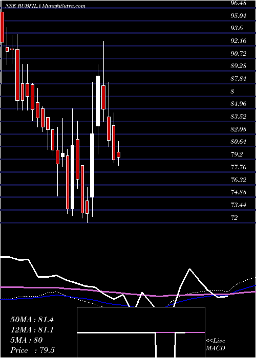  weekly chart RubfilaInternational