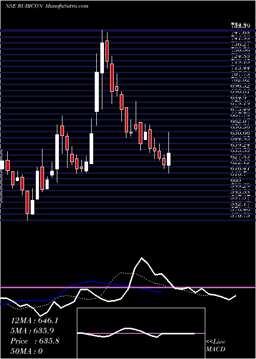  Daily chart RubiconResearch