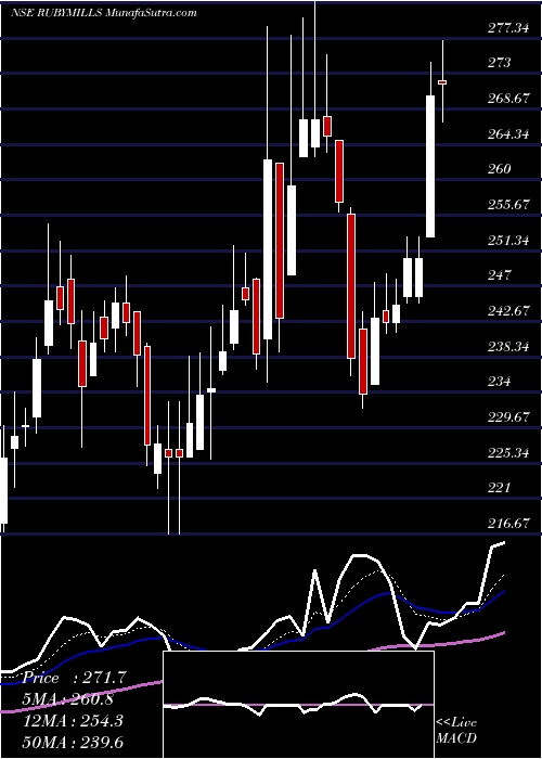  Daily chart The Ruby Mills Limited