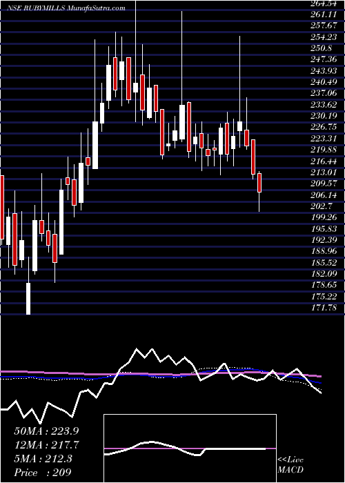  weekly chart RubyMills