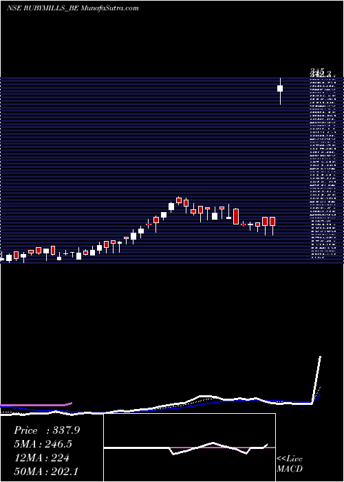  Daily chart RubyMills