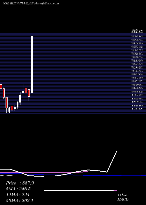  weekly chart RubyMills