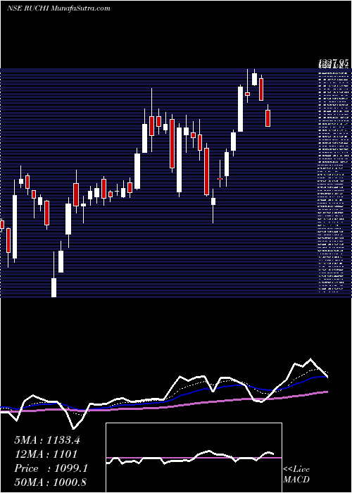  Daily chart RuchiSoya