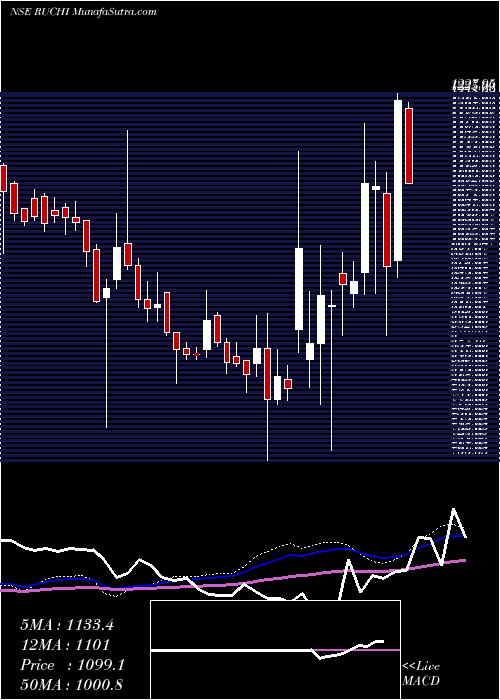  weekly chart RuchiSoya