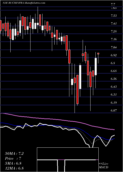  Daily chart Ruchi Infrastructure Limited