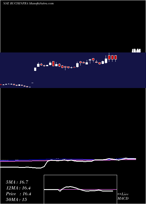  weekly chart RuchiInfrastructure