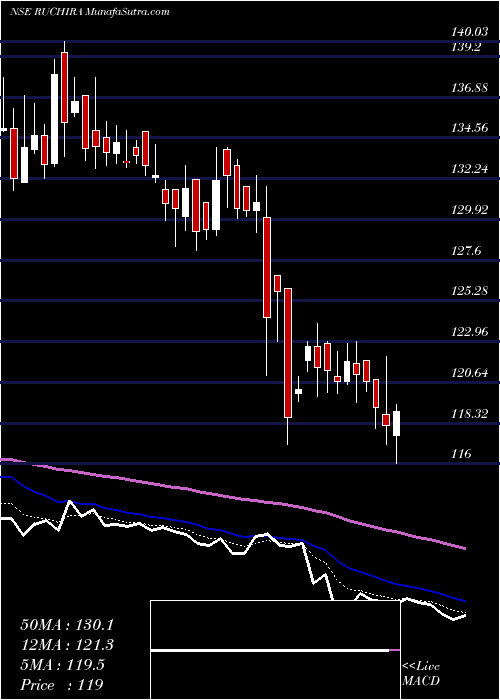  Daily chart RuchiraPapers