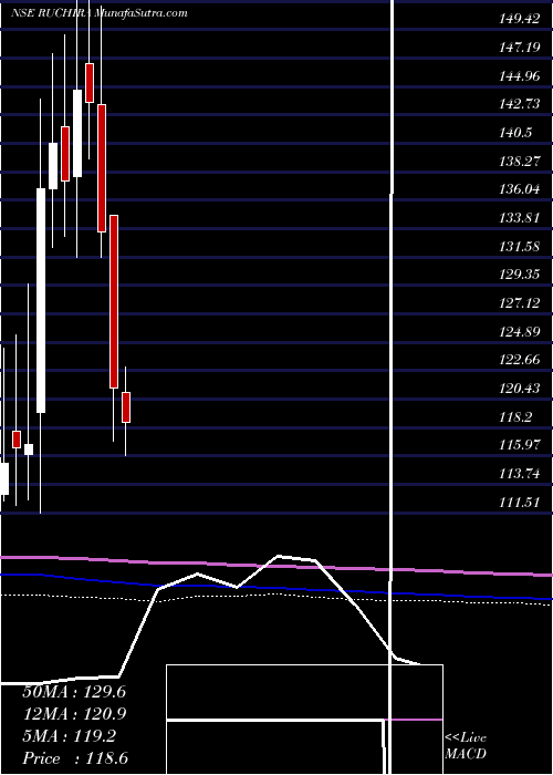  monthly chart RuchiraPapers