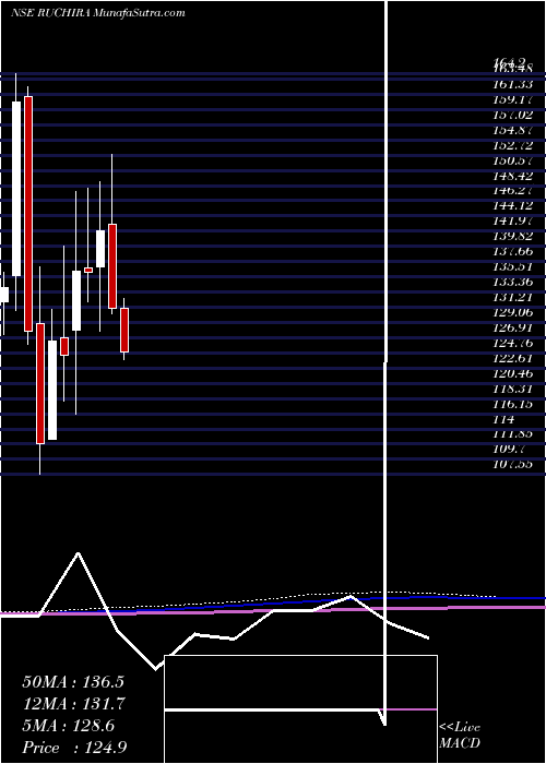  monthly chart RuchiraPapers