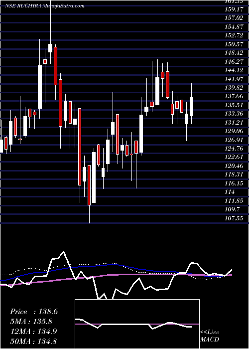  weekly chart RuchiraPapers