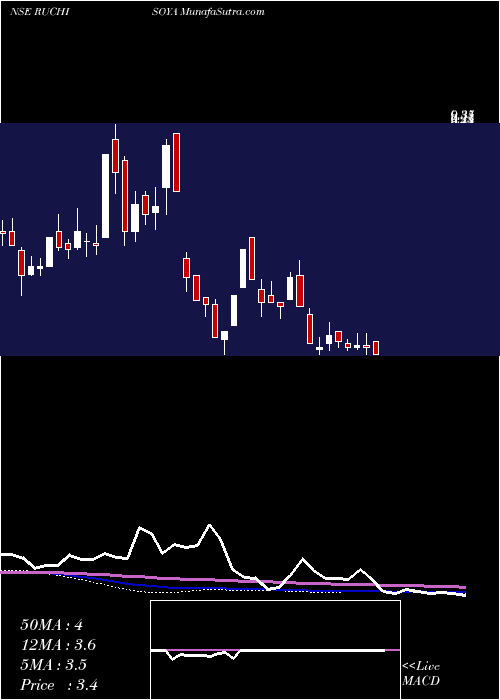  weekly chart RuchiSoya