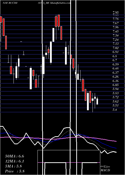  Daily chart Ruchi Soya Industries Ltd