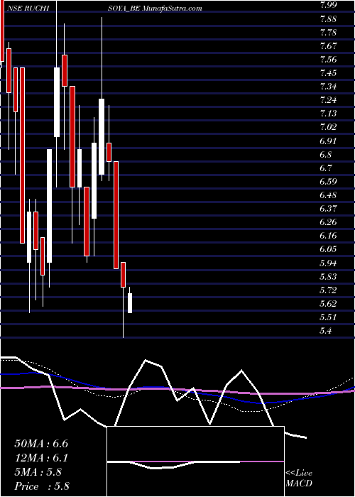  weekly chart RuchiSoya