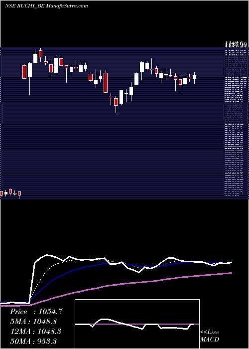  Daily chart Ruchi Soya Industries Ltd