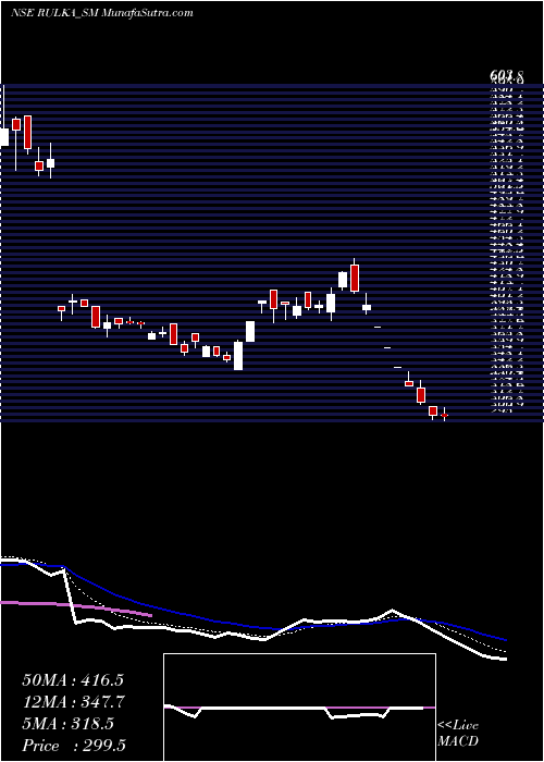  Daily chart Rulka Electricals Limited