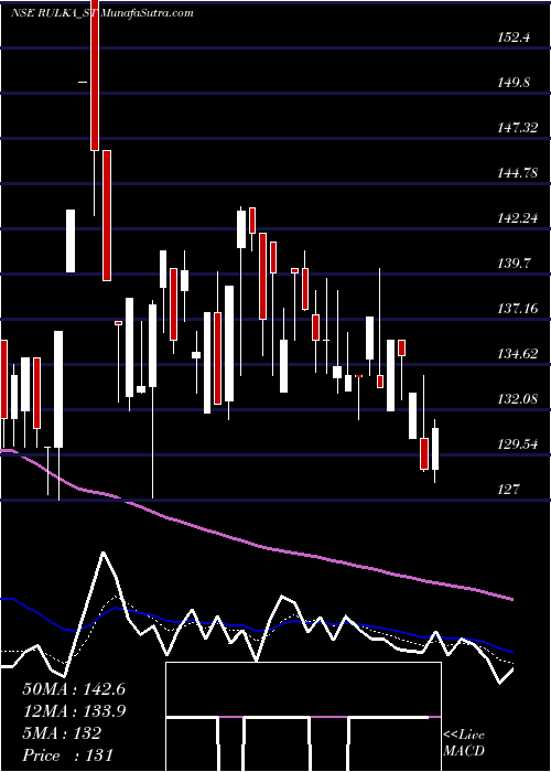  Daily chart RulkaElectricals