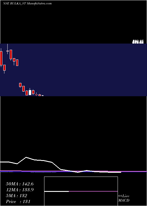  monthly chart RulkaElectricals