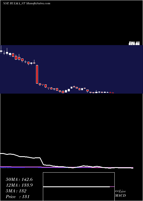  weekly chart RulkaElectricals