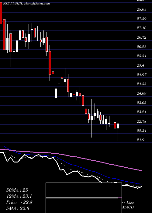  Daily chart Rushil Decor Limited