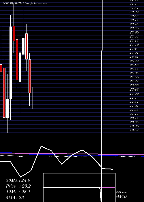  monthly chart RushilDecor