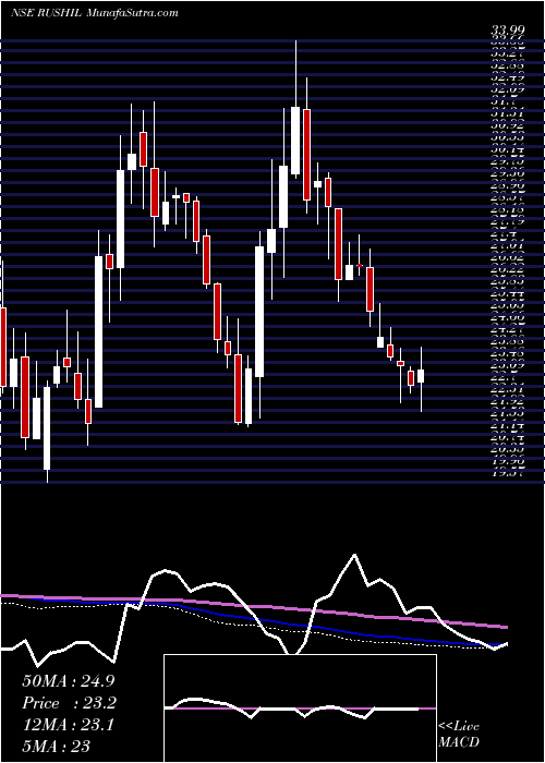  weekly chart RushilDecor