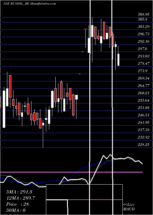  Daily chart RushilDecor
