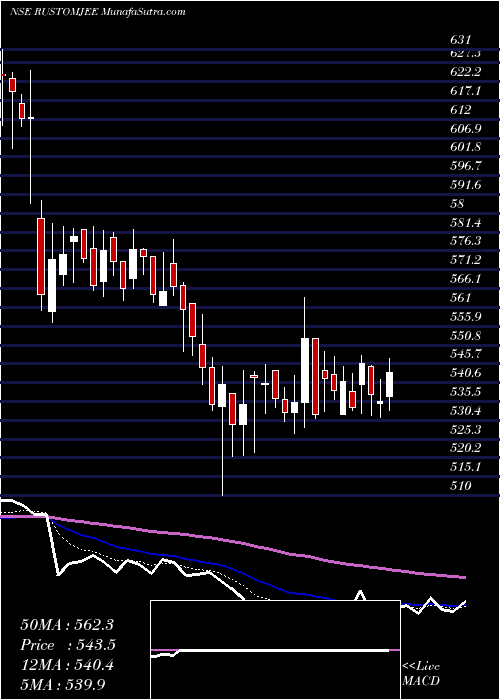  Daily chart Keystone Realtors Limited