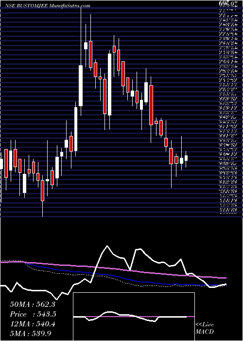  weekly chart KeystoneRealtors