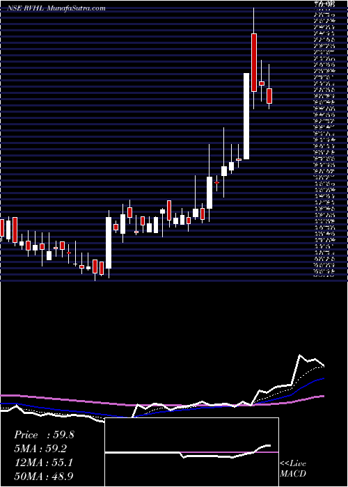  Daily chart Ravinder Heights Limited