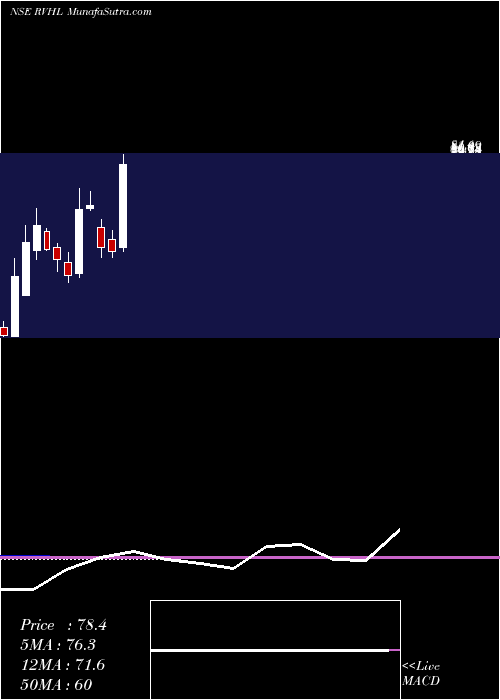  monthly chart RavinderHeights