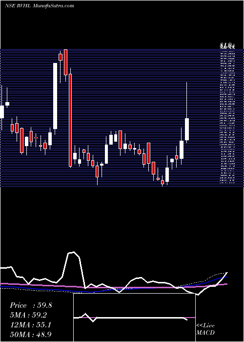  weekly chart RavinderHeights