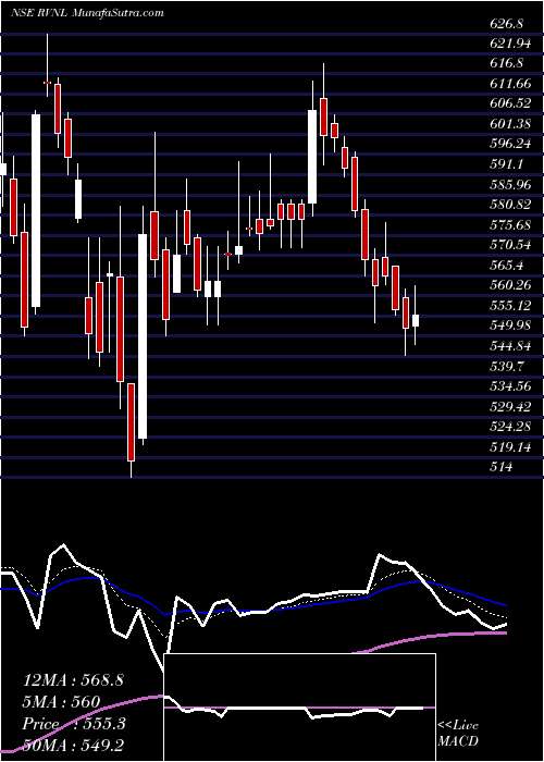  Daily chart Rail Vikas Nigam Limited