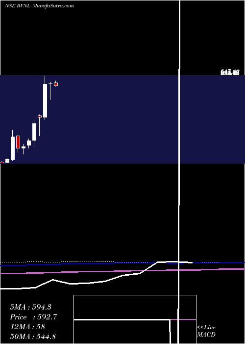  monthly chart RailVikas