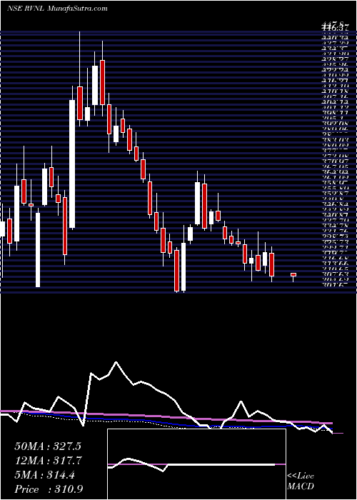  weekly chart RailVikas
