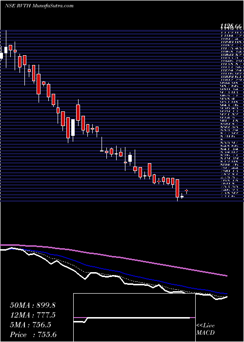  Daily chart Revathi Equipment India L