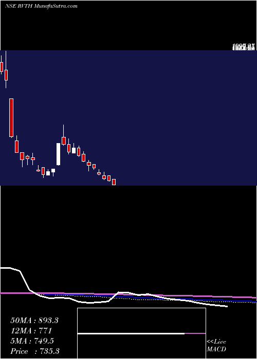  weekly chart RevathiEquipment