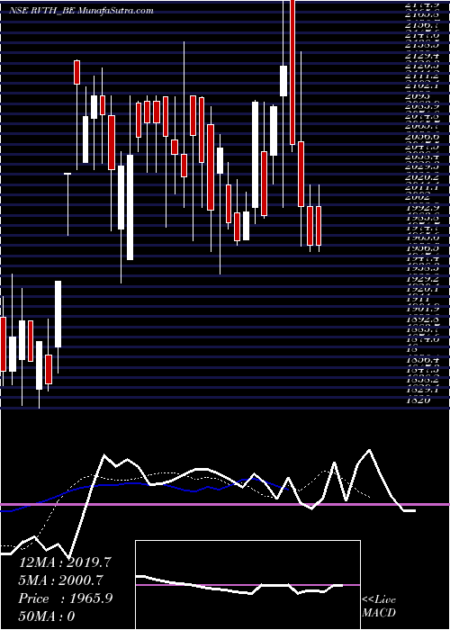  Daily chart Revathi Equipment India L