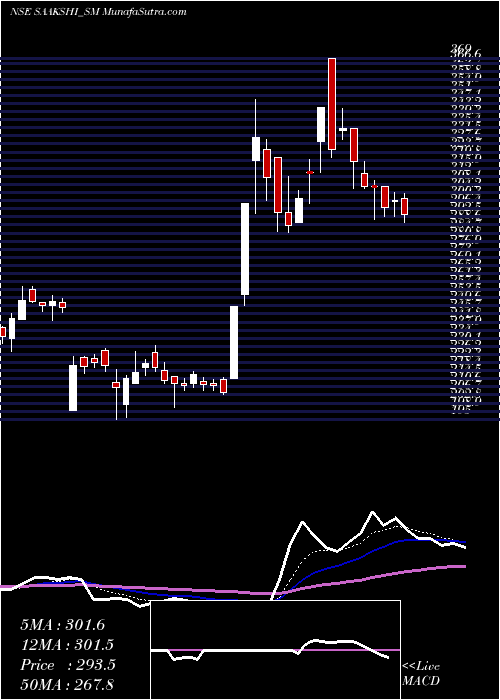  Daily chart SaakshiMedtec