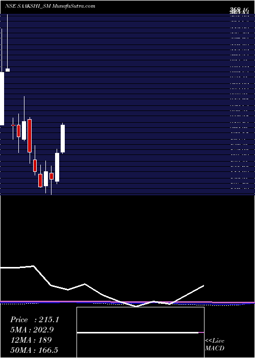  monthly chart SaakshiMedtec
