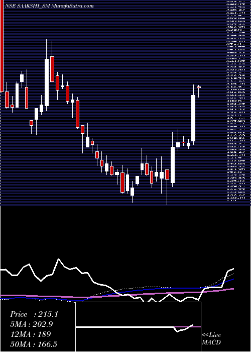  weekly chart SaakshiMedtec