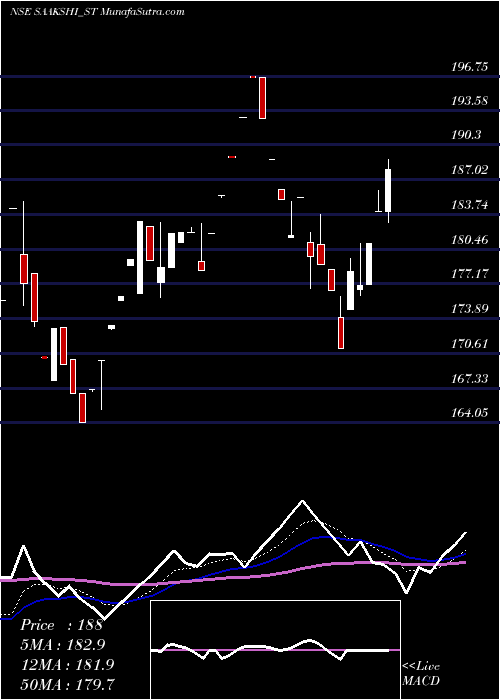  Daily chart Saakshi Medtec N Panels L
