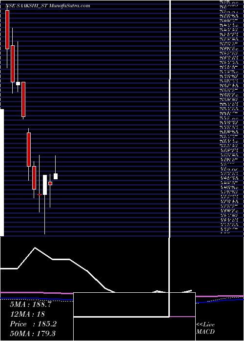  monthly chart SaakshiMedtec
