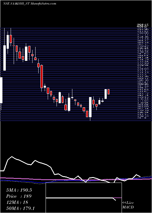  weekly chart SaakshiMedtec