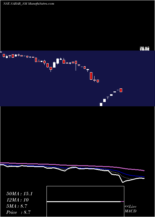  Daily chart Sabar Flex India Limited