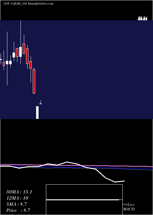  monthly chart SabarFlex