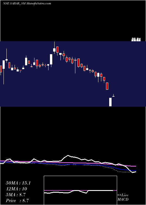  weekly chart SabarFlex
