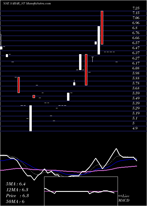  Daily chart Sabar Flex India Limited